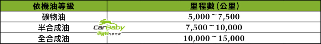 汽車機油多久換-依等級