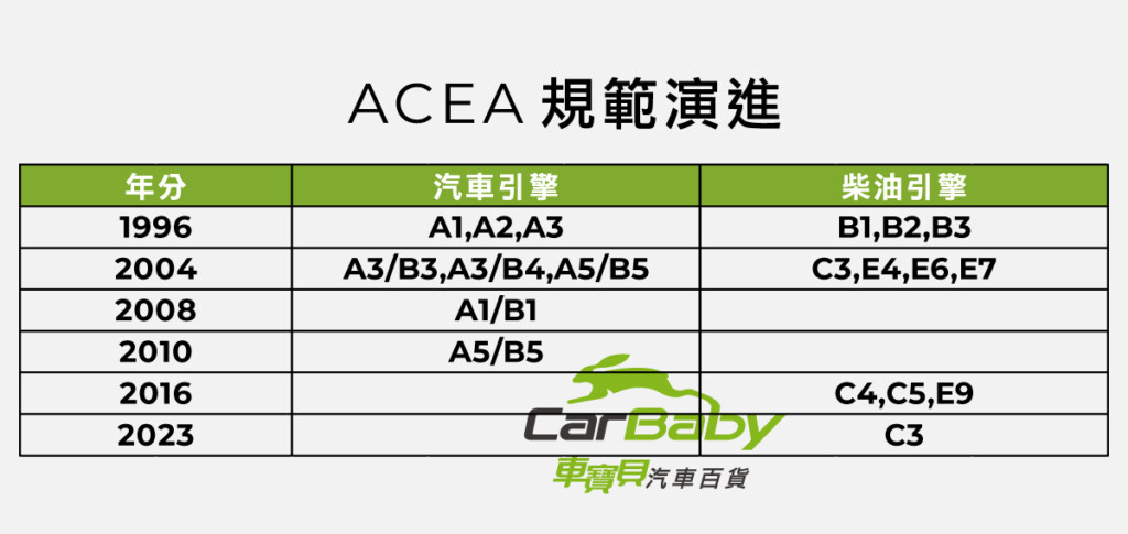ACEA-機油認證-02 歐洲汽車製造商協會認證標章ACEA 歐盟 ACEA 機油認證 汽油引擎 柴油引擎