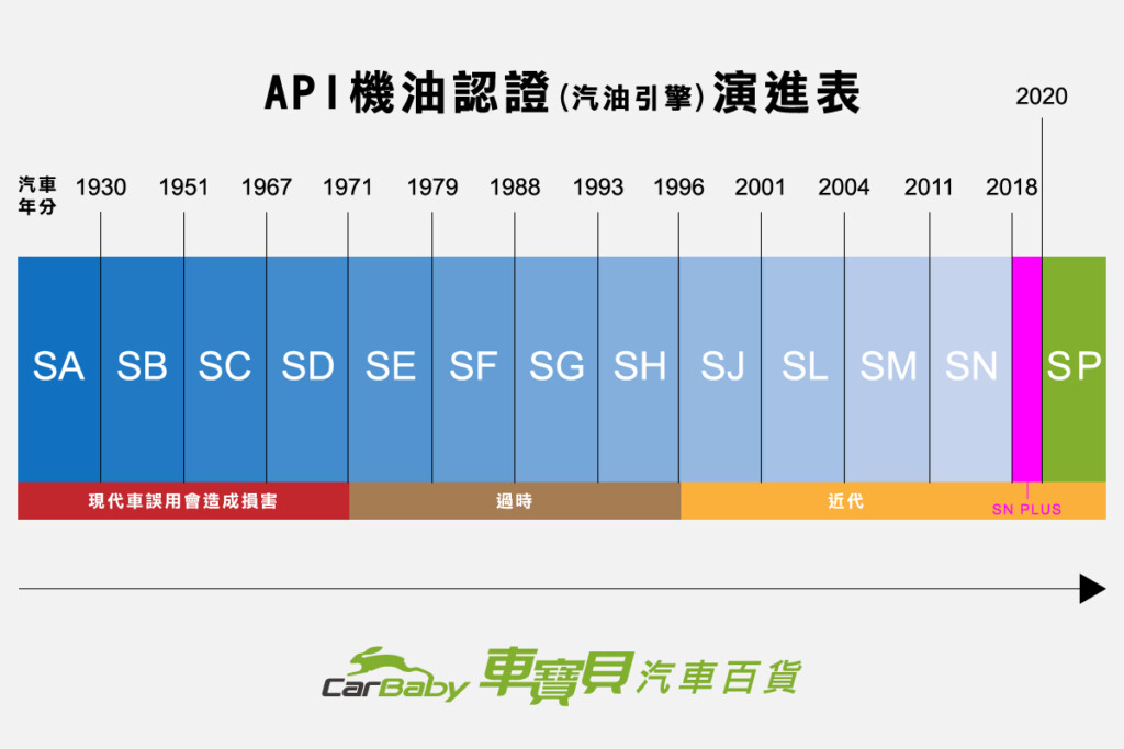 認識API機油認證!!-SL-SM-SN-SP有什麼差別-02 機油 汽車機油 美國石油協會 車寶貝 API