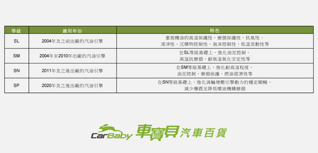 認識API機油認證!!-SL-SM-SN-SP有什麼差別-04 機油 汽車機油 美國石油協會 車寶貝 API