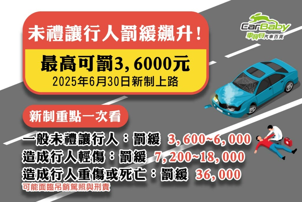 未禮讓行人罰鍰飆升！最高可罰-36,000-元，6-月-30-日新制上路-01 #汽車百貨 #台中汽車百貨 #台中輪胎 #交通法規 #吊銷駕照 #行人