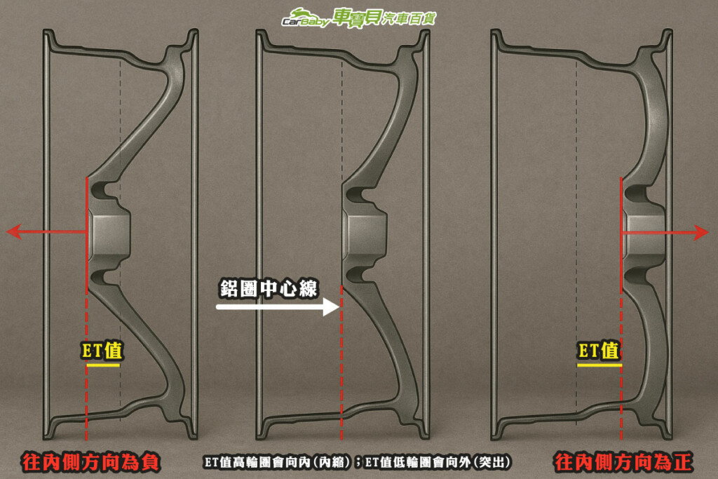 鋁圈改裝懶人包｜尺寸、ET值、J值與JJ值對操控的影響-03 #汽車百貨 #台中汽車百貨 #台中輪胎 #鋁圈改裝 #汽車精品